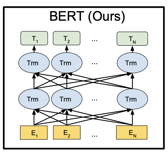 Bert模型结构