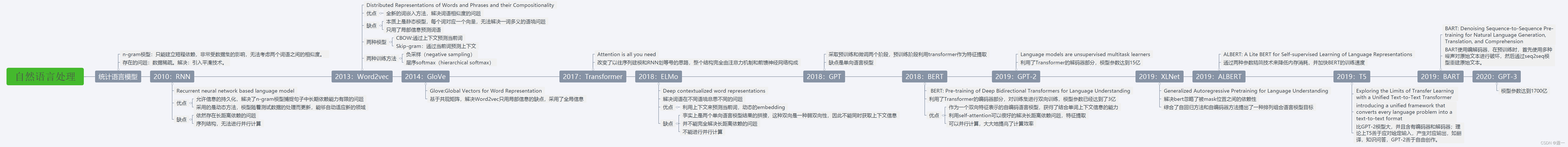 Timeline of Language Models